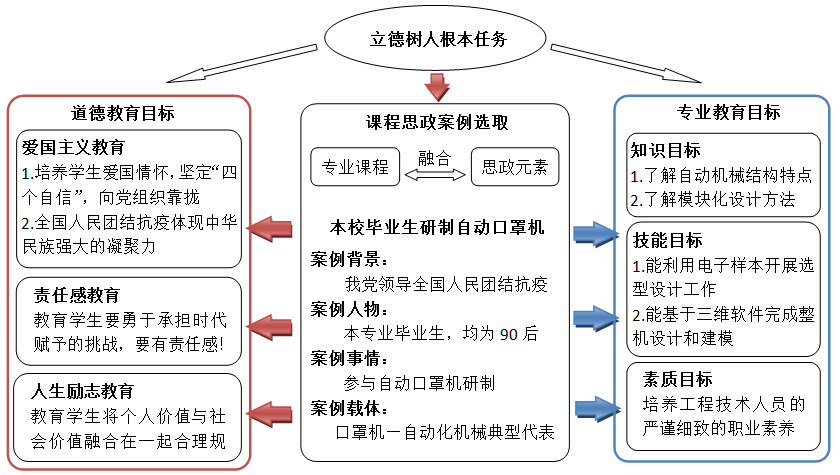 图3.课程思政案例确立“修德强能、双轨并进”的教学目标.png