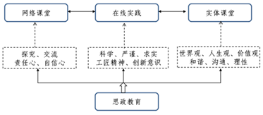 “思政+”背景下的程序设计课程.png