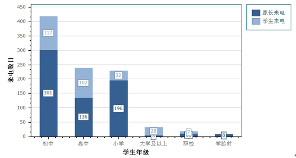 图3  2019年10-12月谈心来电来电量年级分布柱状图.png