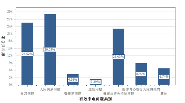 图4  2019年10-12月有效来电问题类别比重图.png