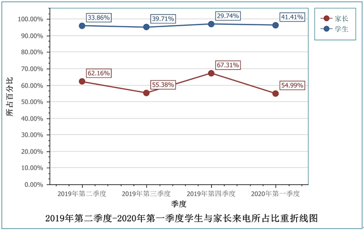 图1 学生与家长来电所占比重季度折线图.png