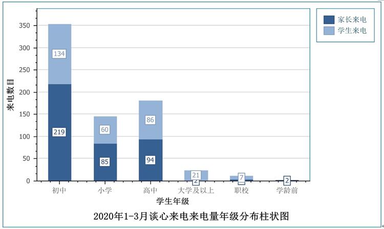 图2  2020年1-3月谈心来电来电量年级分布柱状图.jpg