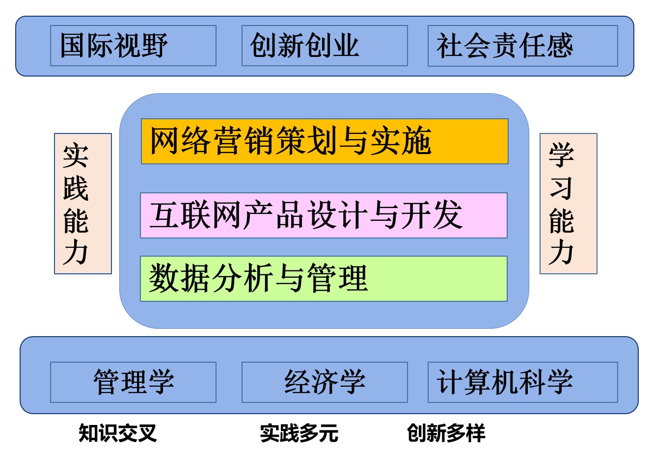 电子商务专业核心能力.jpg