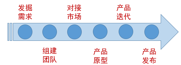 图4.创新创业六步法.png