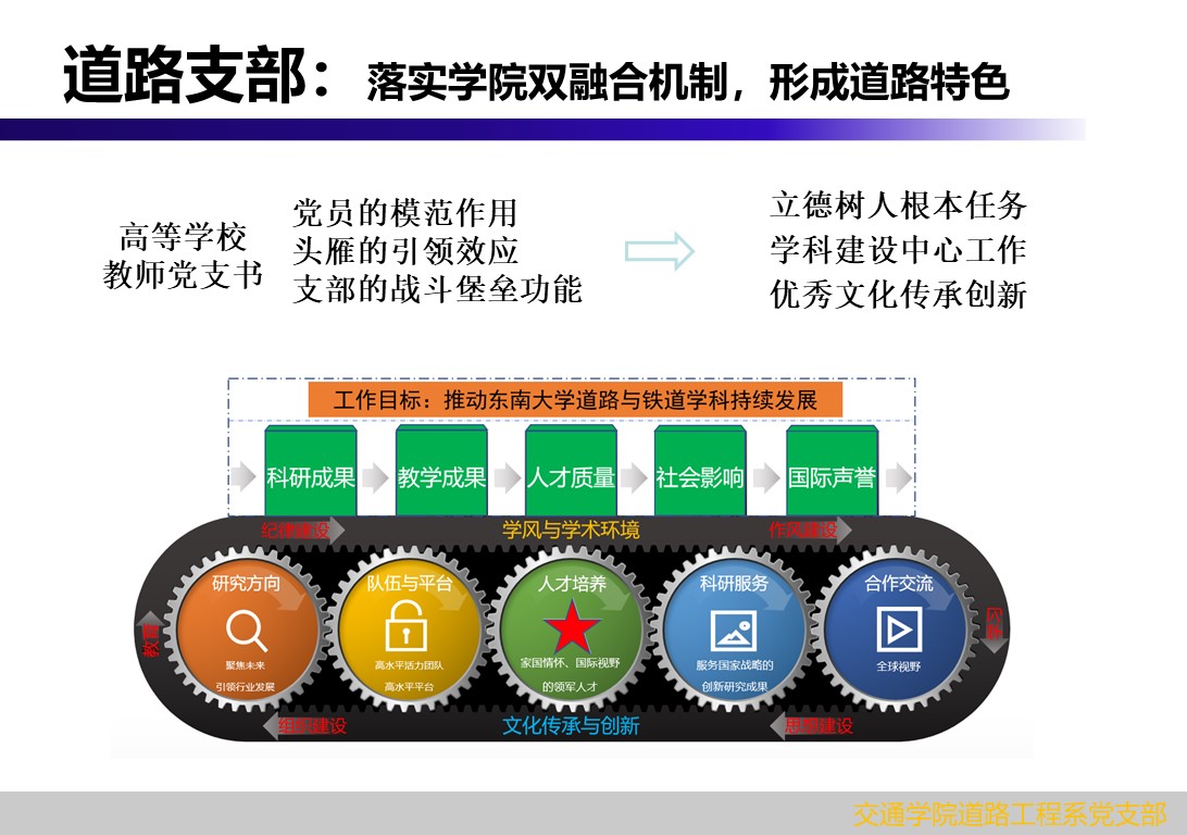 落实学院双融合机制，形成道路支部特色