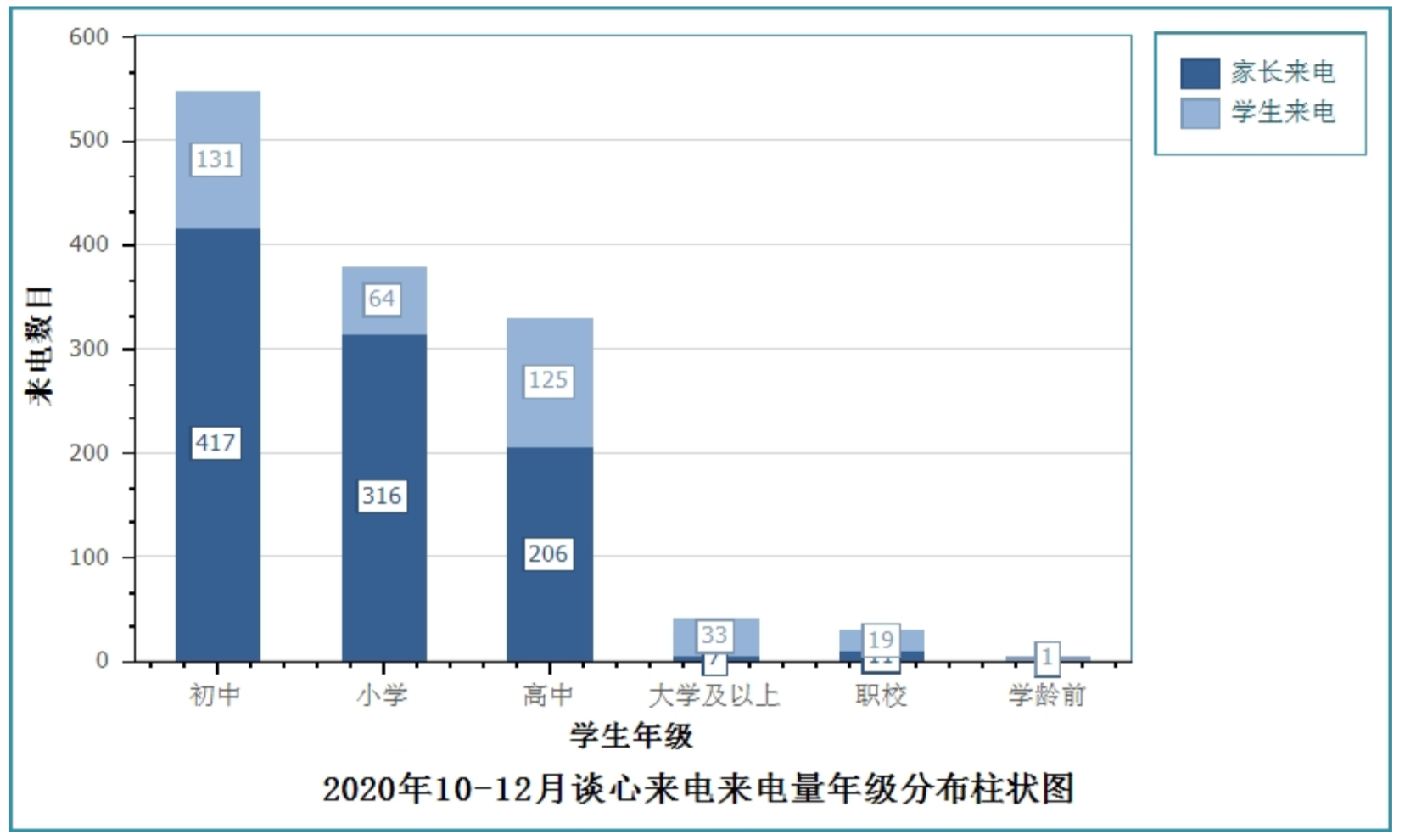 图3 2020年10-12月谈心来电来电量年级分布柱状图.png