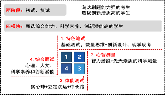 6.西安交大少年班“两阶段、四模块”选拔方式.png