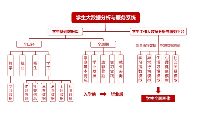 10.1学生大数据分析与服务系统.jpg