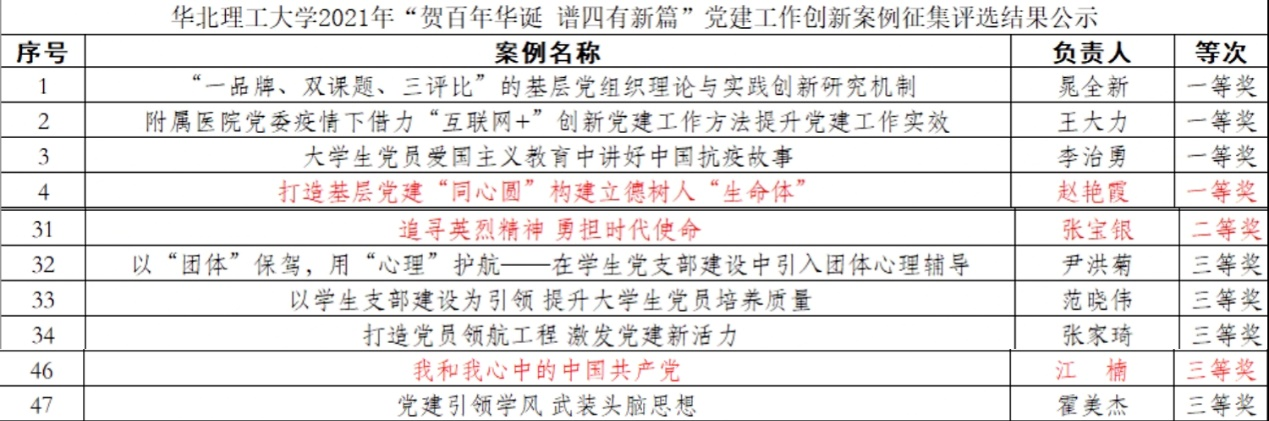 华北理工大学2021年“贺百年华诞谱四有新篇”党建工作创新案例获奖名单.png