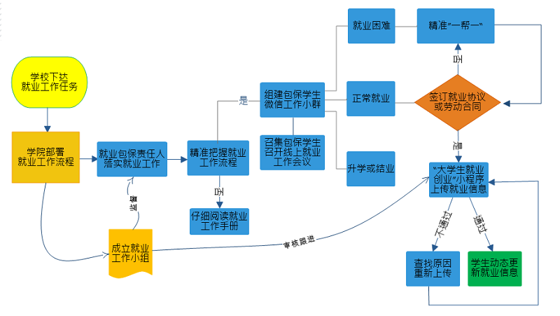 2.李辉辉就业工作流程图.png