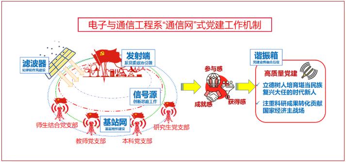 电子与通信工程系“通信网”式党建工作机制.jpg