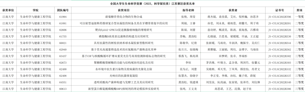 32江苏赛区生科院队伍获奖名单.png