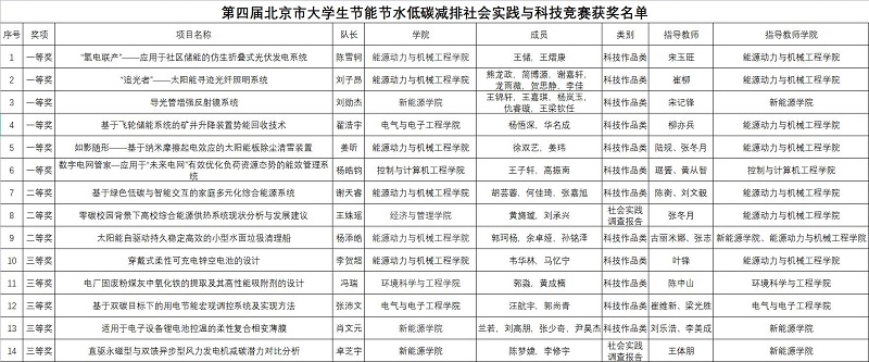 2022年北京市节能减排大赛获奖名单.jpg