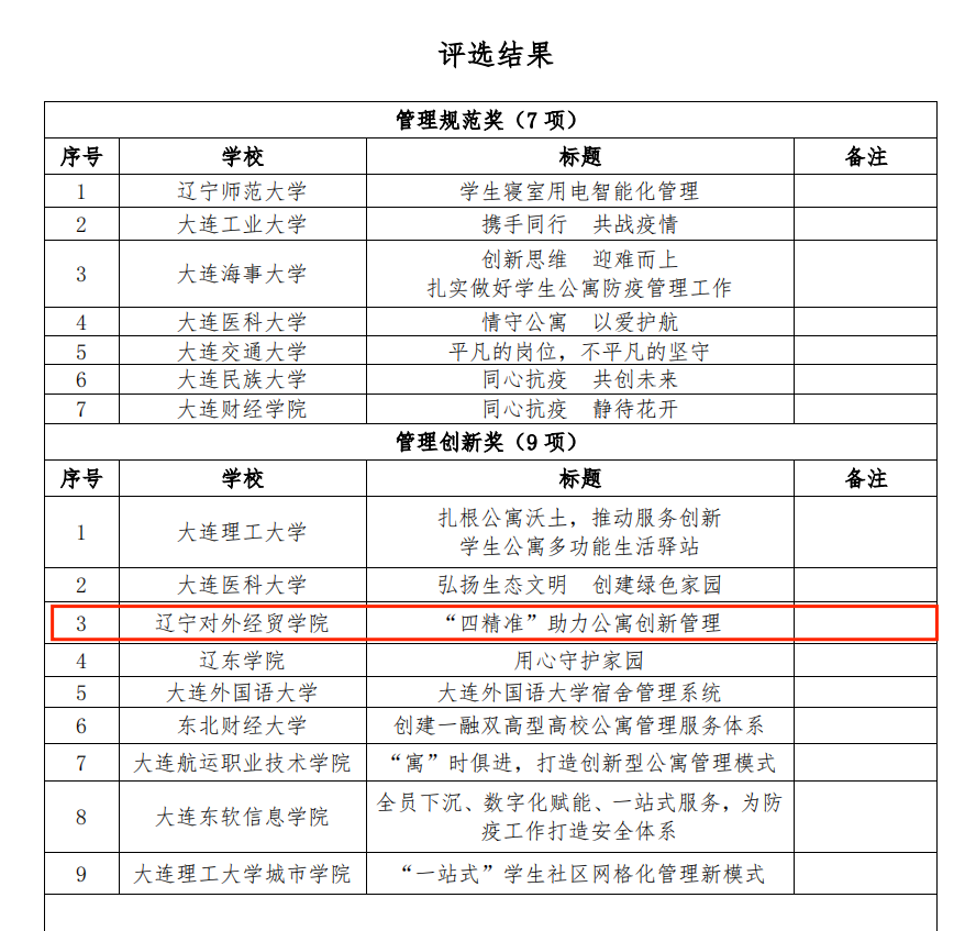 我校学生公寓荣获2022年大连市公寓管理创新奖