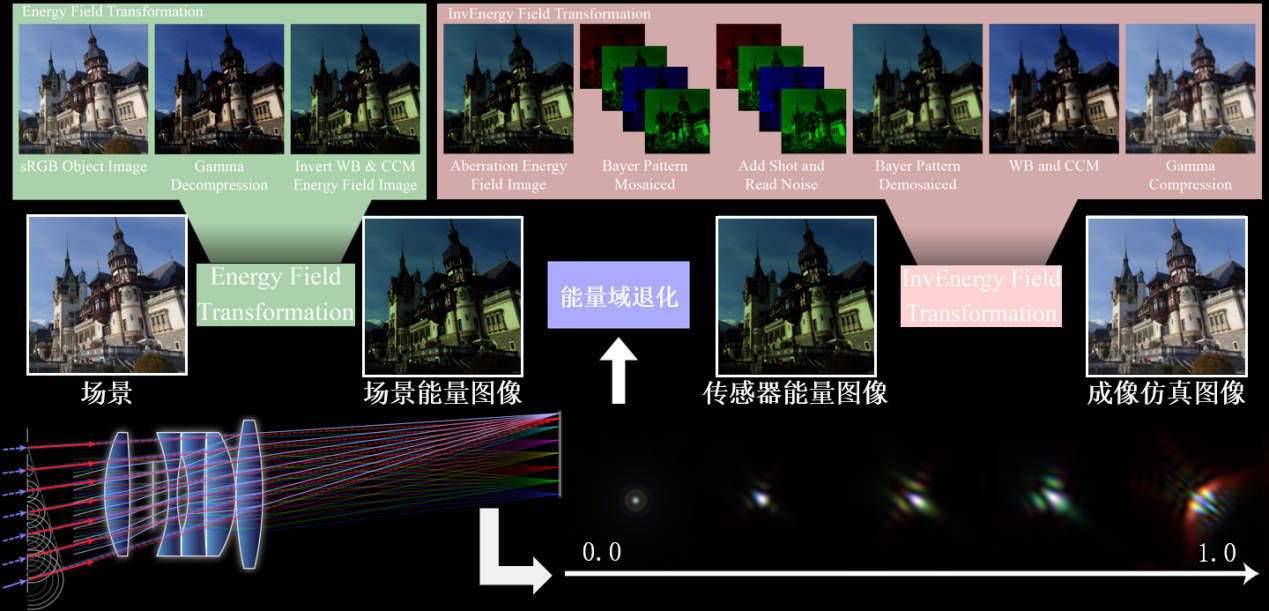 图1 基于光线追迹和相干叠加的成像仿真系统（Chen et al., ACM TOG）.png