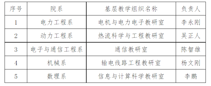 通信教研室获得了河北省优秀基层教学组织称号.png