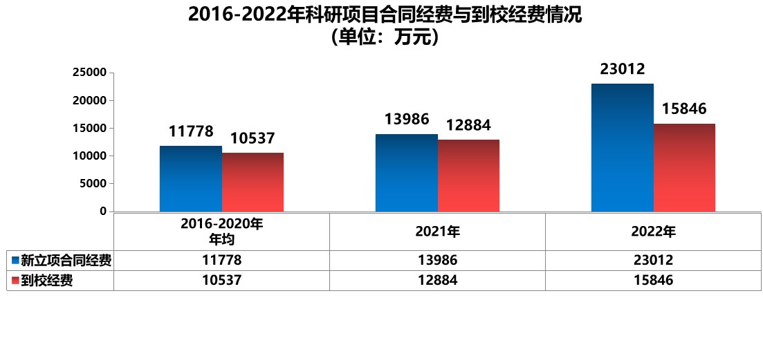 6、科研合同经费到账情况.jpg