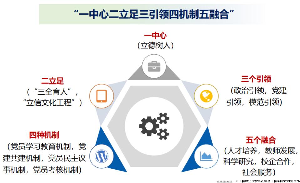 “一中心二立足三引领四机制五融合”基层支部工作模式.jpeg