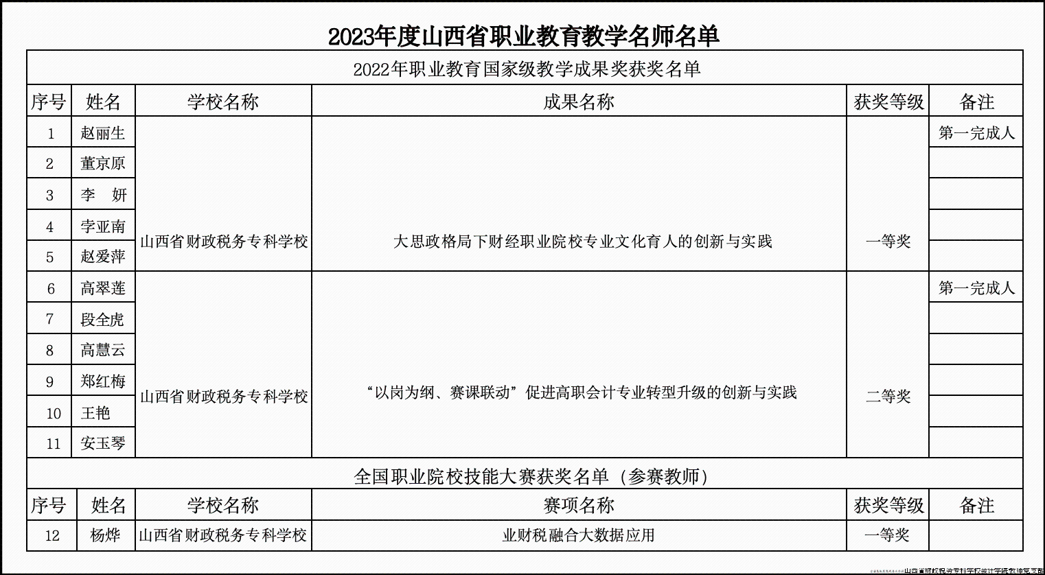 图2  2023年度山西省职业教育教学名师名单.png