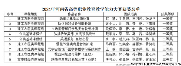 2024年河南省高职教学能力大赛佳绩.png 2024年河南省高职教学能力大赛佳绩.png
